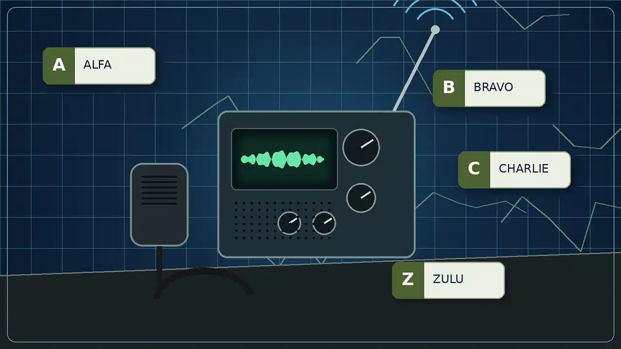 Alfabeto Fonético Militar de la OTAN: guía completa y ejemplos de uso 34 Alfabeto fonético militar representado mediante un equipo de radio y las palabras Alfa, Bravo, Charlie y Zulu