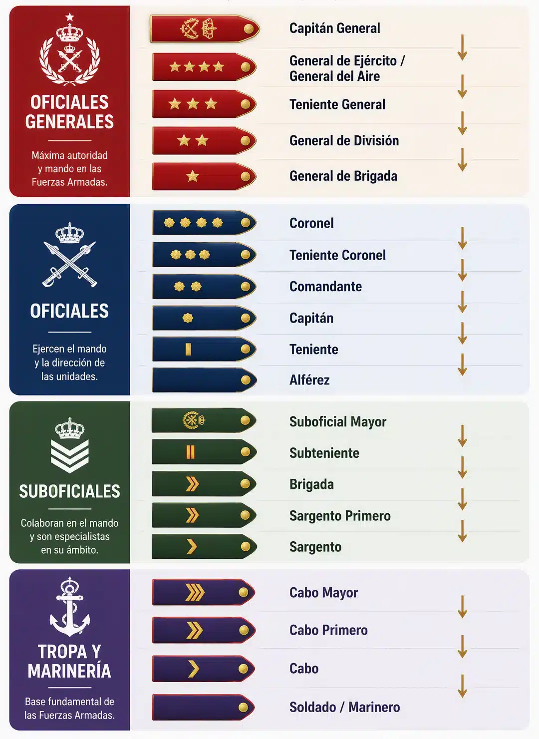 Jerarquía de los rangos militares en España ordenada por categorías
